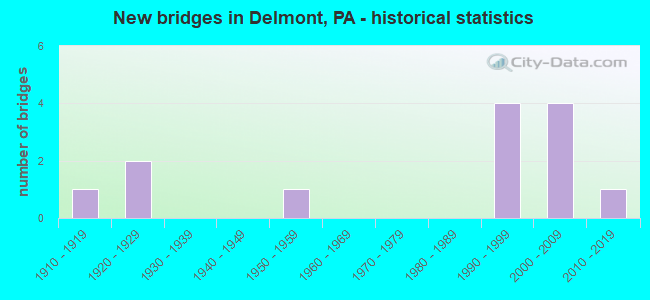 New bridges in Delmont, PA - historical statistics