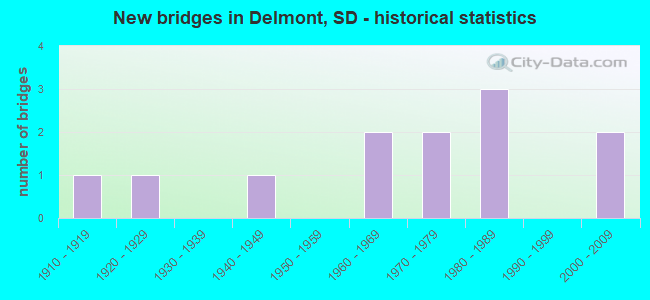 New bridges in Delmont, SD - historical statistics