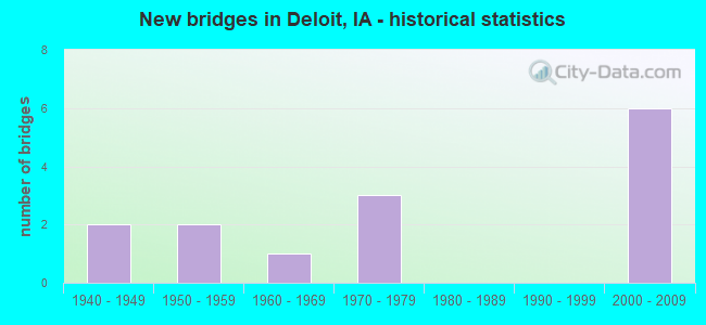 New bridges in Deloit, IA - historical statistics