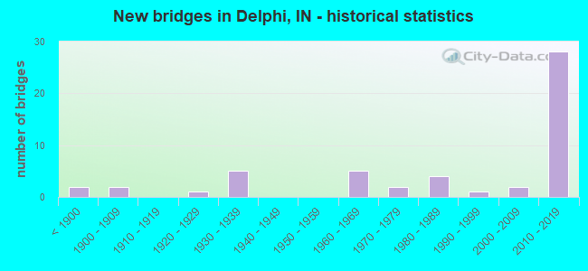 New bridges in Delphi, IN - historical statistics