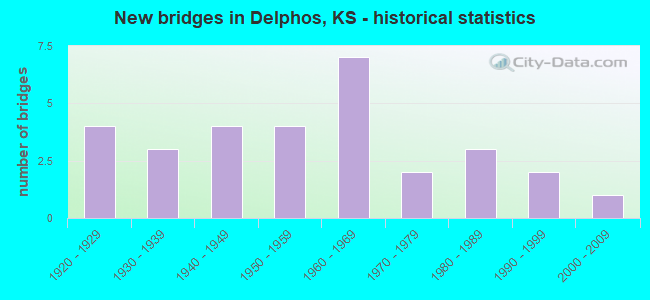 New bridges in Delphos, KS - historical statistics