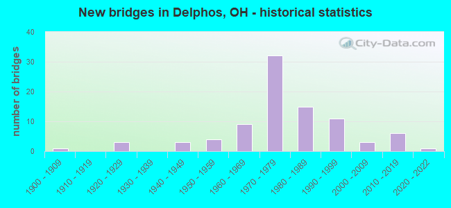 New bridges in Delphos, OH - historical statistics