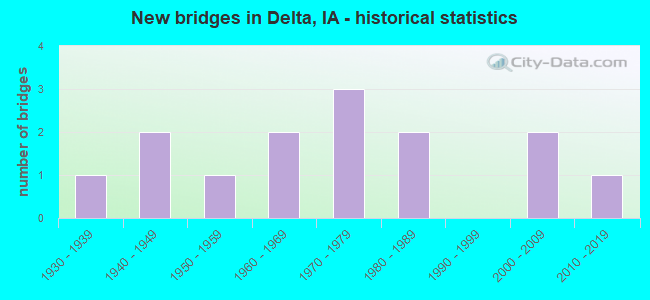 New bridges in Delta, IA - historical statistics