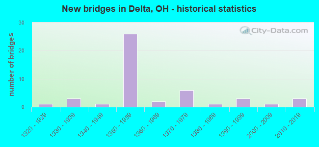 New bridges in Delta, OH - historical statistics