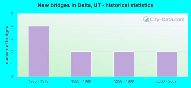 New bridges in Delta, UT - historical statistics