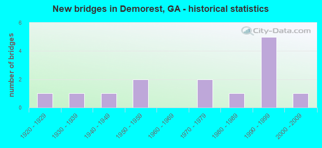 New bridges in Demorest, GA - historical statistics