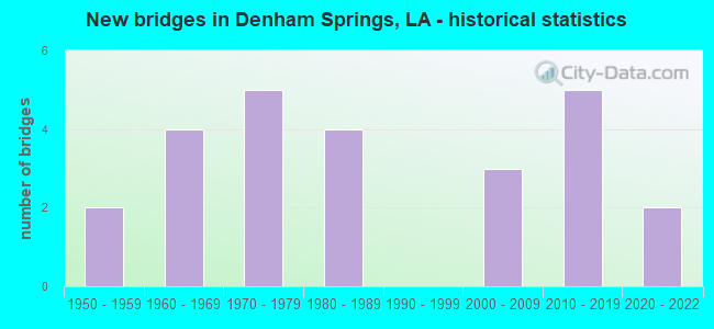 New bridges in Denham Springs, LA - historical statistics