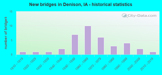 New bridges in Denison, IA - historical statistics