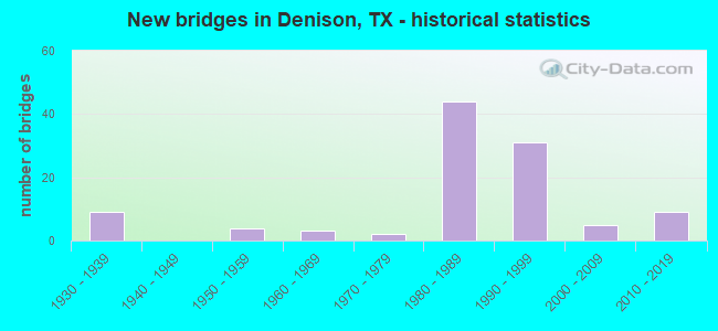New bridges in Denison, TX - historical statistics