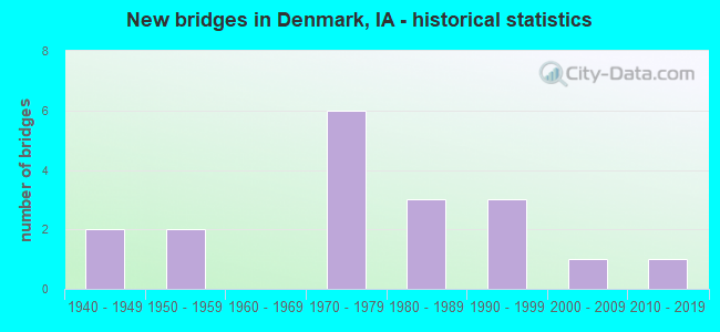 New bridges in Denmark, IA - historical statistics