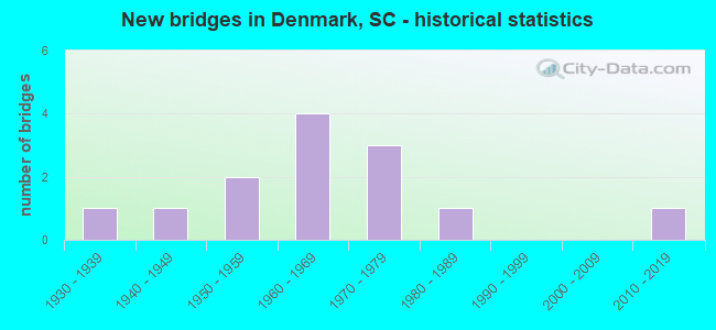 New bridges in Denmark, SC - historical statistics