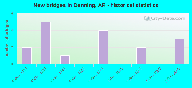 New bridges in Denning, AR - historical statistics