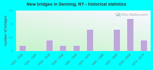 New bridges in Denning, NY - historical statistics