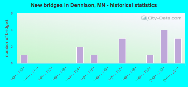 New bridges in Dennison, MN - historical statistics