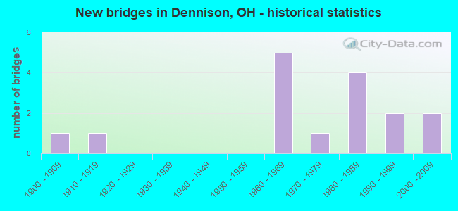 New bridges in Dennison, OH - historical statistics