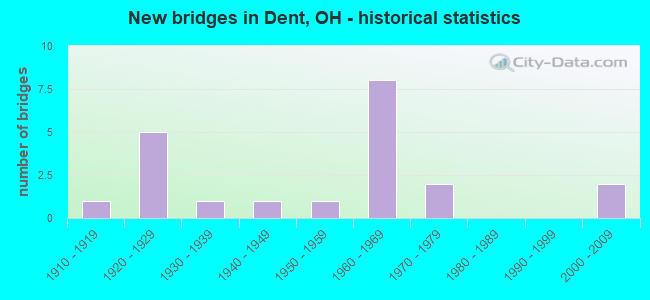 New bridges in Dent, OH - historical statistics