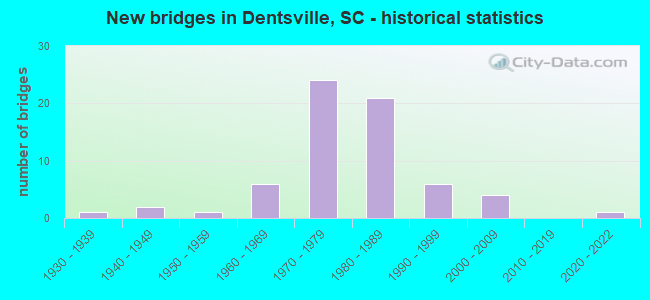 New bridges in Dentsville, SC - historical statistics