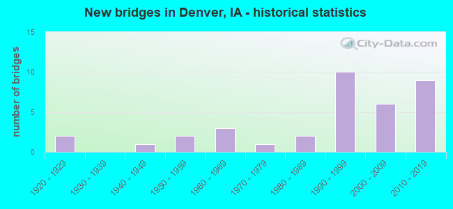 New bridges in Denver, IA - historical statistics