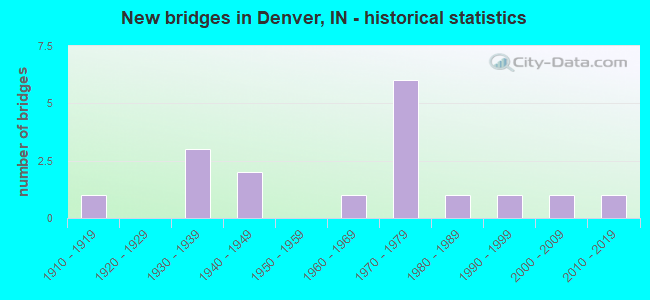 New bridges in Denver, IN - historical statistics