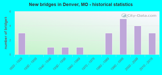 New bridges in Denver, MO - historical statistics