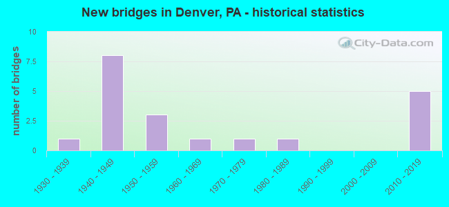 New bridges in Denver, PA - historical statistics