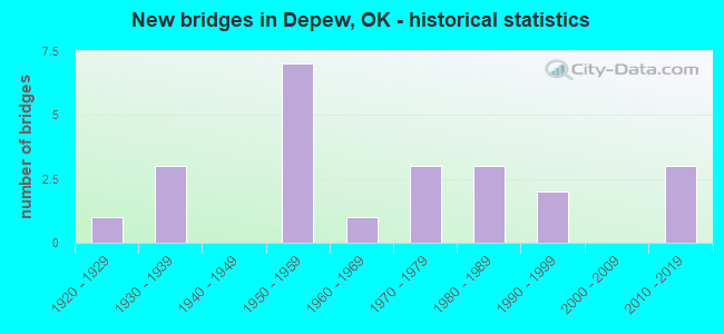 New bridges in Depew, OK - historical statistics