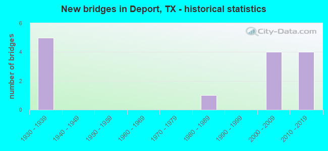New bridges in Deport, TX - historical statistics