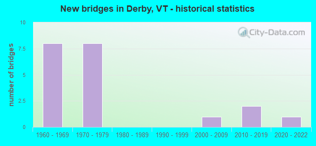 New bridges in Derby, VT - historical statistics