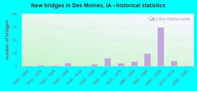 New bridges in Des Moines, IA - historical statistics