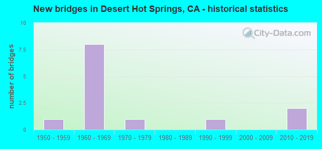 New bridges in Desert Hot Springs, CA - historical statistics
