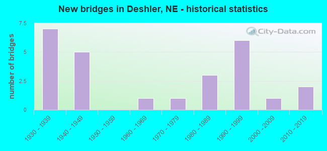 New bridges in Deshler, NE - historical statistics