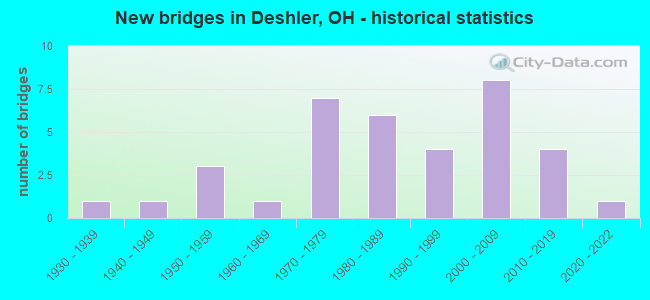 New bridges in Deshler, OH - historical statistics