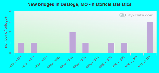 New bridges in Desloge, MO - historical statistics