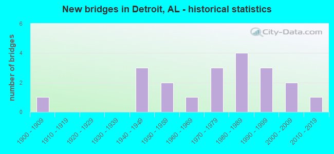 New bridges in Detroit, AL - historical statistics