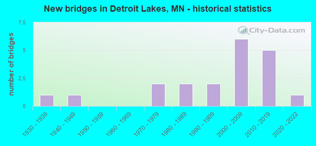 New bridges in Detroit Lakes, MN - historical statistics