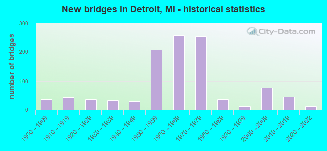New bridges in Detroit, MI - historical statistics