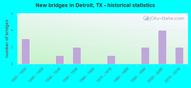 New bridges in Detroit, TX - historical statistics