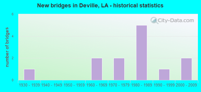 New bridges in Deville, LA - historical statistics