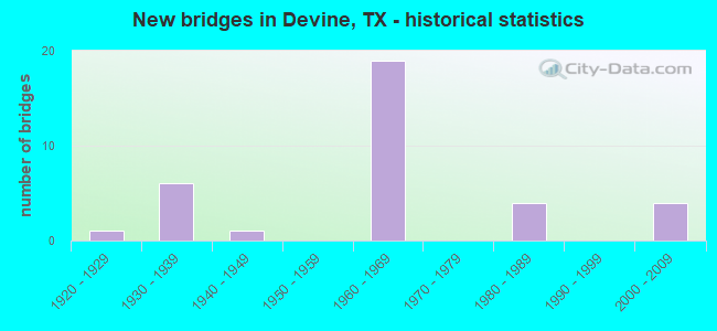 New bridges in Devine, TX - historical statistics
