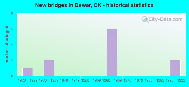 New bridges in Dewar, OK - historical statistics