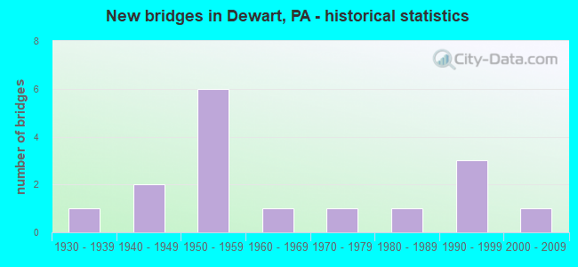 New bridges in Dewart, PA - historical statistics