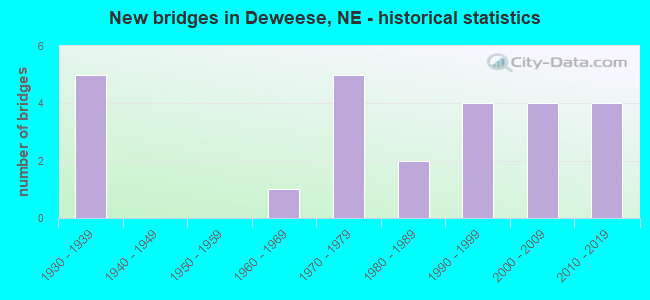 New bridges in Deweese, NE - historical statistics