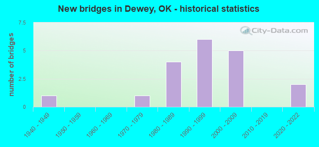 New bridges in Dewey, OK - historical statistics