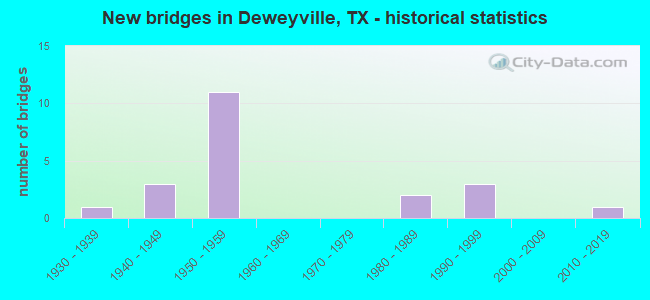New bridges in Deweyville, TX - historical statistics