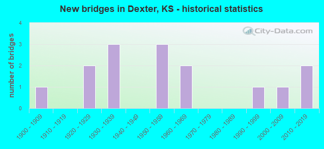 New bridges in Dexter, KS - historical statistics