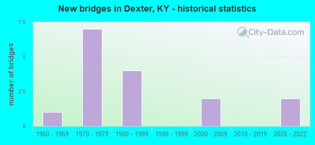 New bridges in Dexter, KY - historical statistics