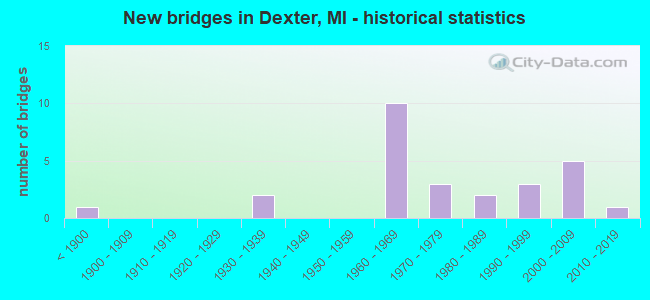New bridges in Dexter, MI - historical statistics