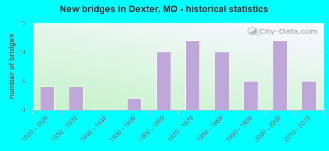 New bridges in Dexter, MO - historical statistics