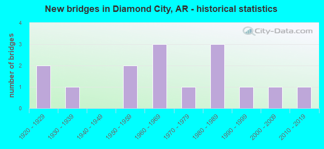 New bridges in Diamond City, AR - historical statistics