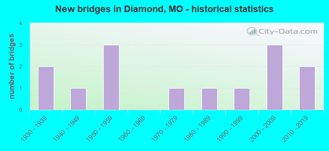 New bridges in Diamond, MO - historical statistics